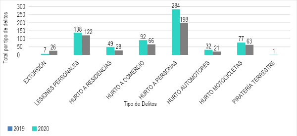 delitos c2