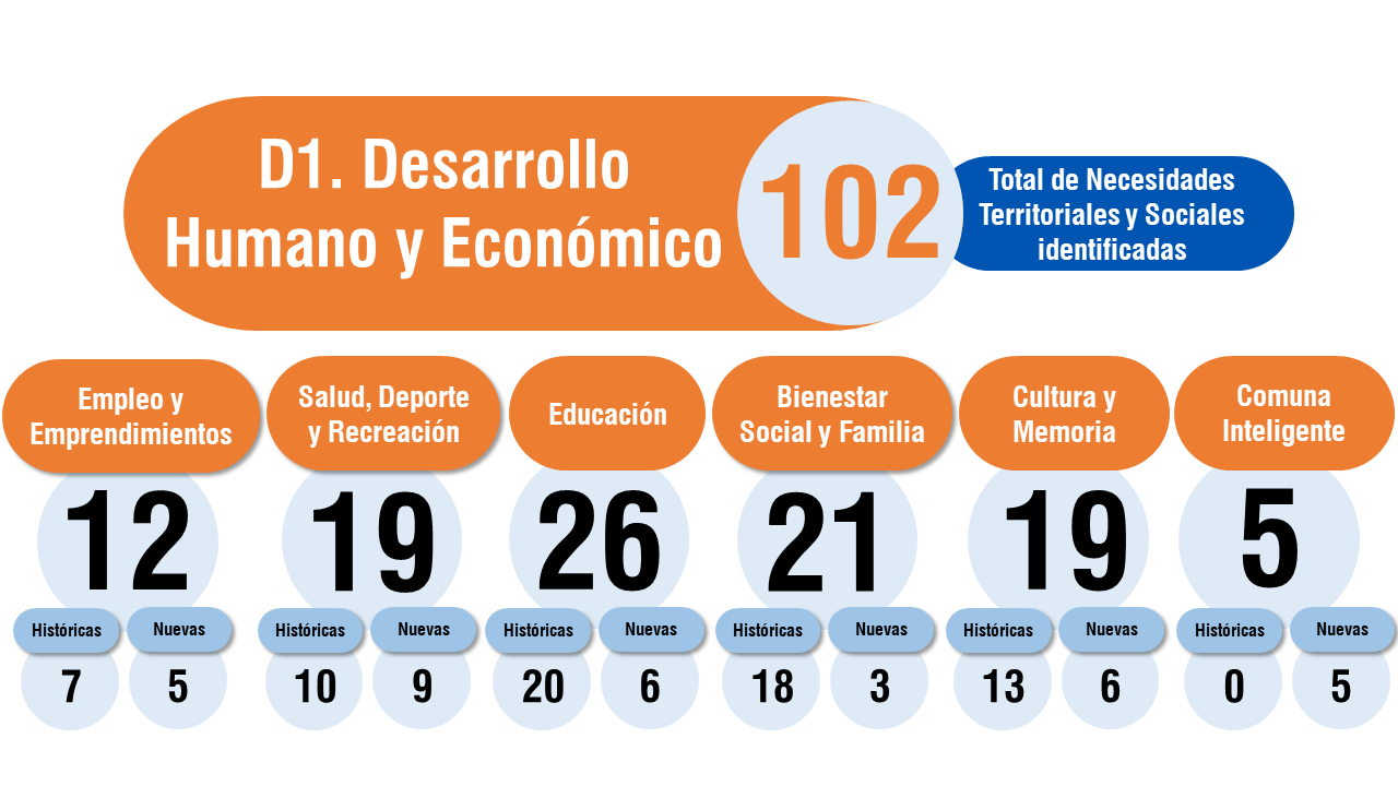 desarrollo c3