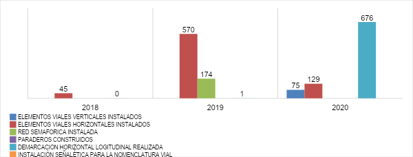 infraestructura vial c2