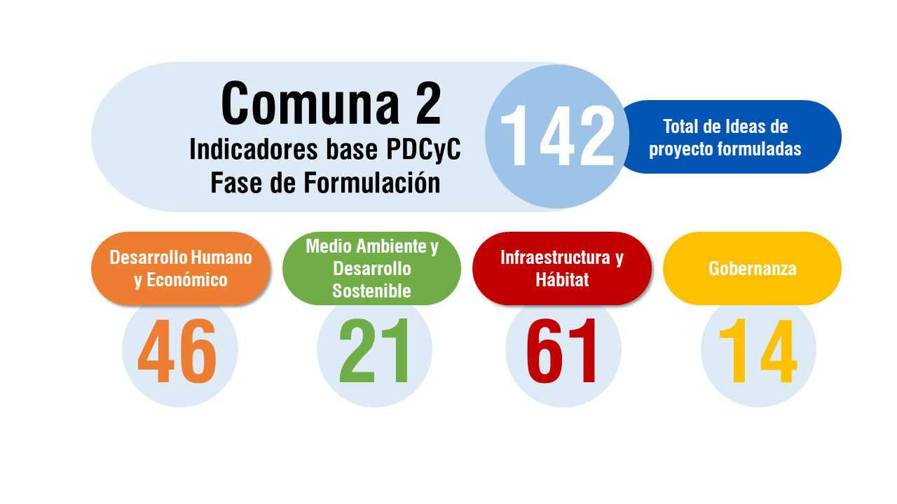 proyectos c2