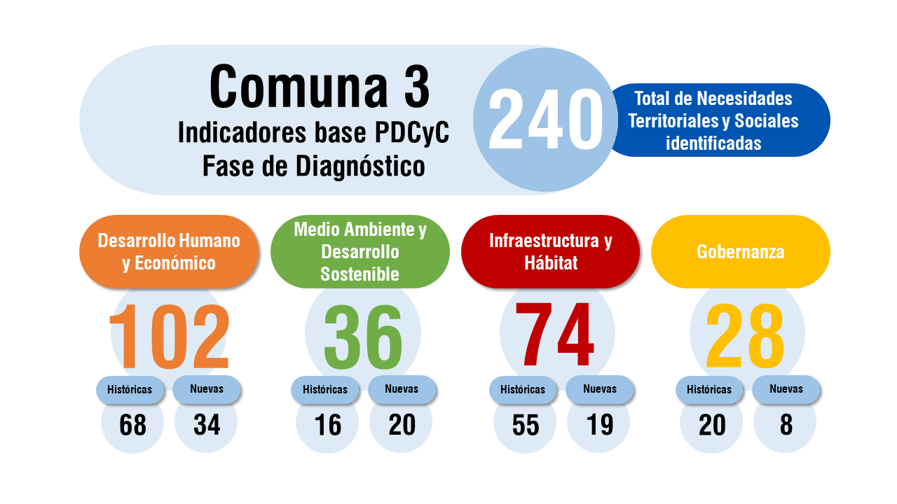 diagnostico c3