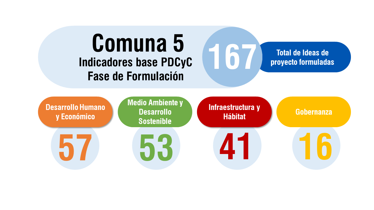 formulacion c5
