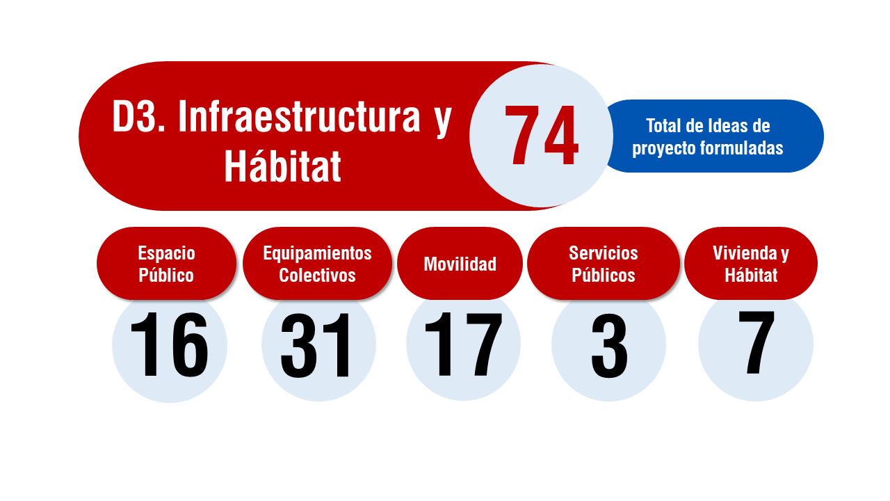 habitat c3
