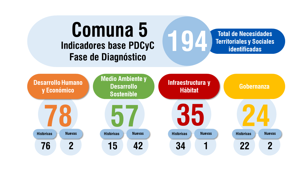 indicadores c5