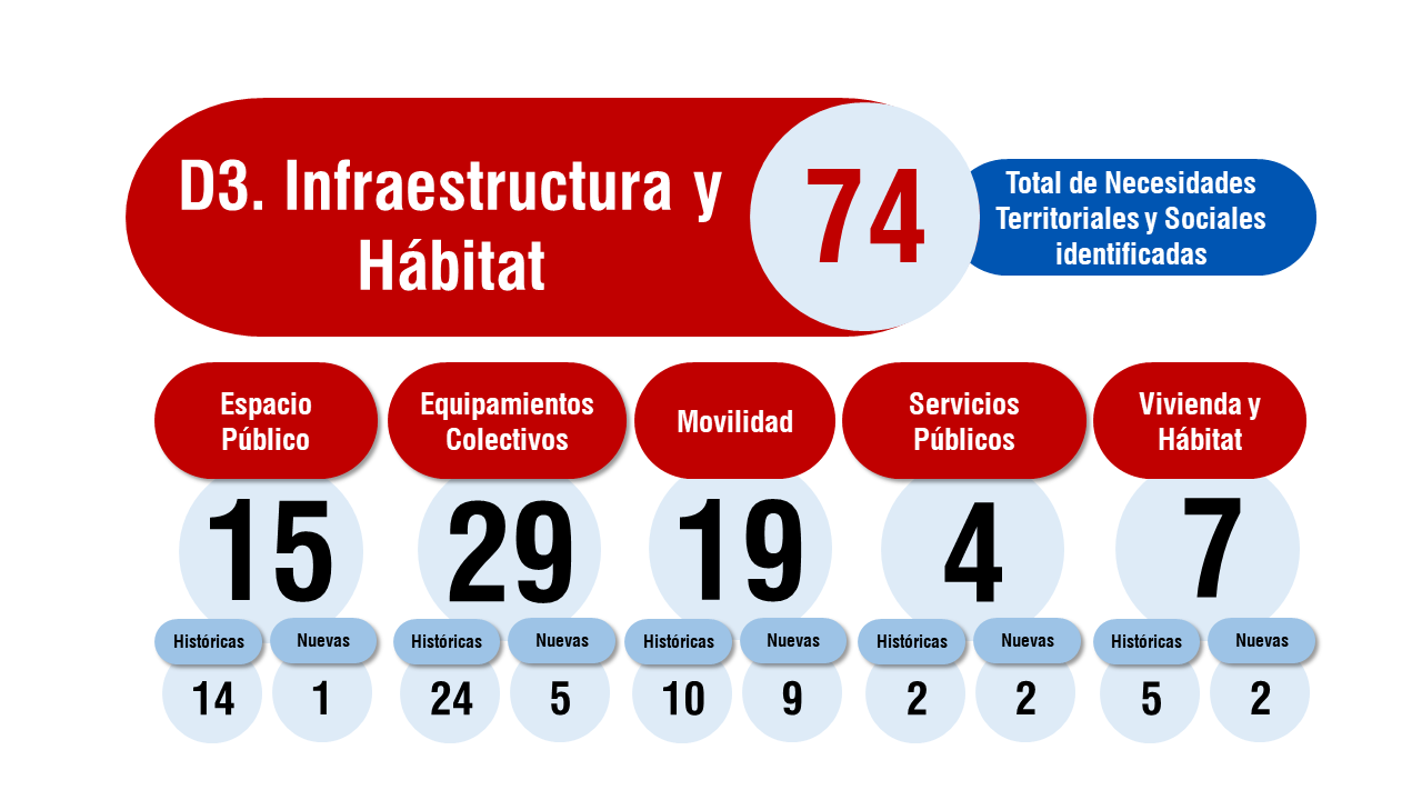 infraestructura c3