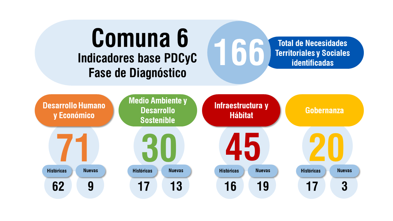 indicadores c6